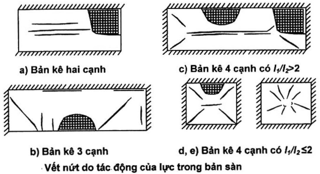 Hai phương pháp kiểm định hoạt tải sử dụng trên sàn